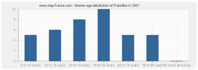Women age distribution of Francillon in 2007