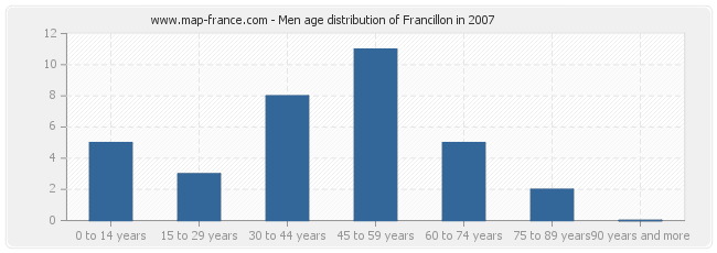 Men age distribution of Francillon in 2007