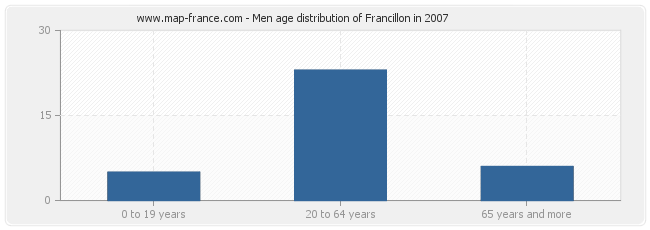 Men age distribution of Francillon in 2007