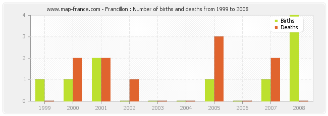 Francillon : Number of births and deaths from 1999 to 2008