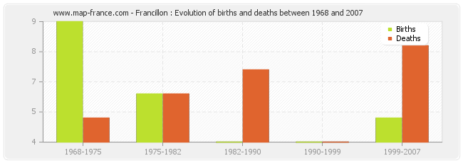 Francillon : Evolution of births and deaths between 1968 and 2007