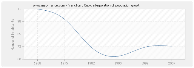 Francillon : Cubic interpolation of population growth