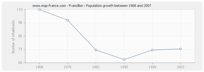 Population Francillon