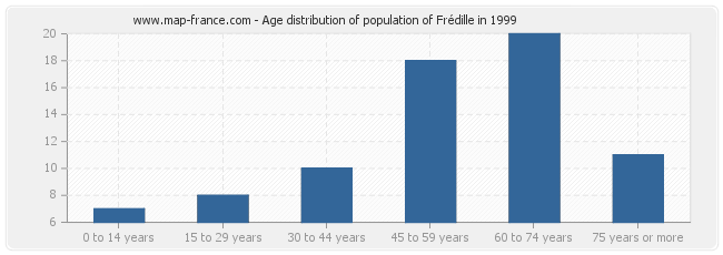 Age distribution of population of Frédille in 1999