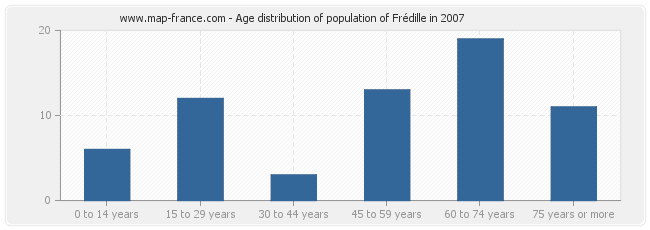 Age distribution of population of Frédille in 2007