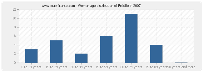 Women age distribution of Frédille in 2007