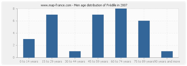Men age distribution of Frédille in 2007