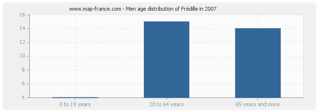 Men age distribution of Frédille in 2007