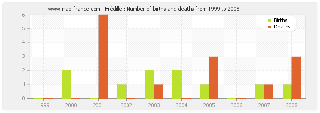 Frédille : Number of births and deaths from 1999 to 2008