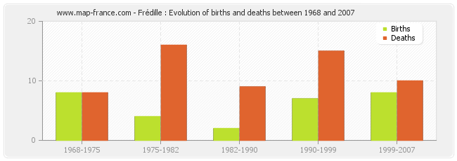 Frédille : Evolution of births and deaths between 1968 and 2007