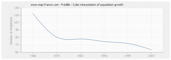 Frédille : Cubic interpolation of population growth