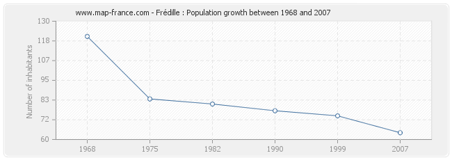 Population Frédille