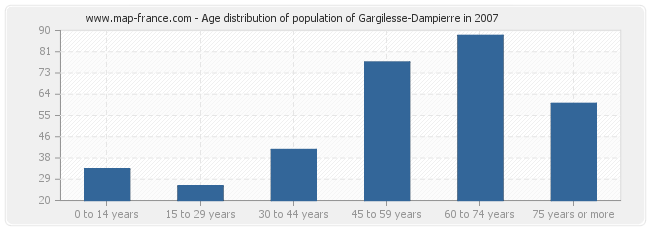 Age distribution of population of Gargilesse-Dampierre in 2007