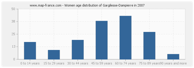 Women age distribution of Gargilesse-Dampierre in 2007