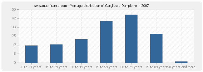 Men age distribution of Gargilesse-Dampierre in 2007