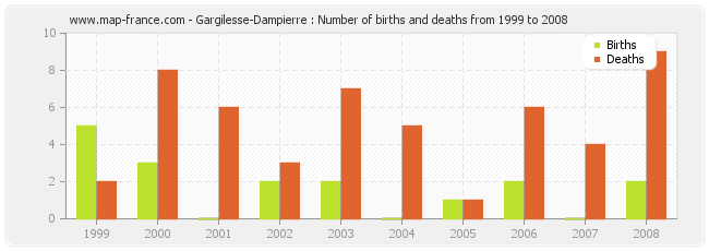 Gargilesse-Dampierre : Number of births and deaths from 1999 to 2008