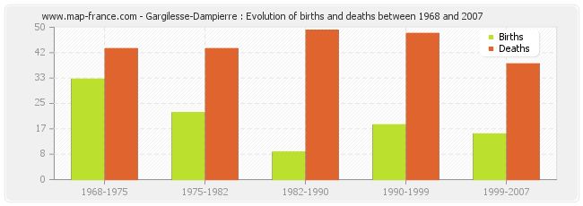 Gargilesse-Dampierre : Evolution of births and deaths between 1968 and 2007