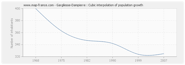 Gargilesse-Dampierre : Cubic interpolation of population growth