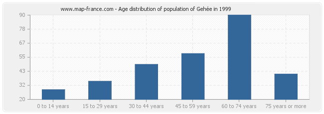 Age distribution of population of Gehée in 1999