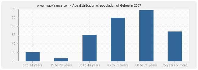 Age distribution of population of Gehée in 2007