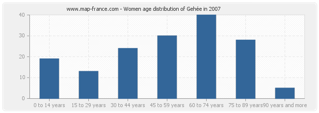 Women age distribution of Gehée in 2007