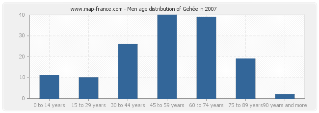 Men age distribution of Gehée in 2007