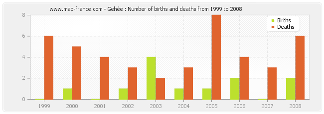 Gehée : Number of births and deaths from 1999 to 2008