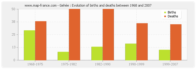 Gehée : Evolution of births and deaths between 1968 and 2007