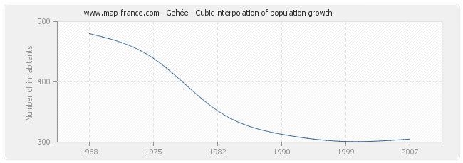 Gehée : Cubic interpolation of population growth