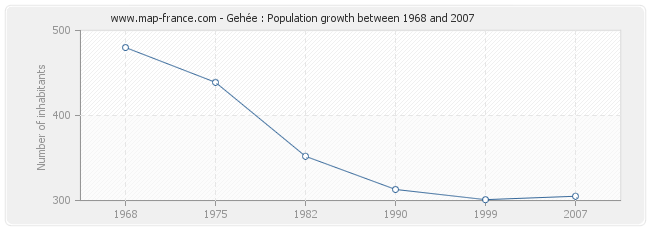 Population Gehée