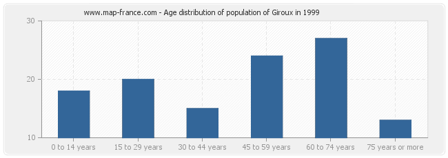 Age distribution of population of Giroux in 1999