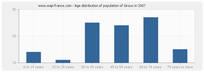 Age distribution of population of Giroux in 2007
