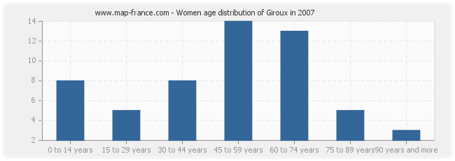 Women age distribution of Giroux in 2007
