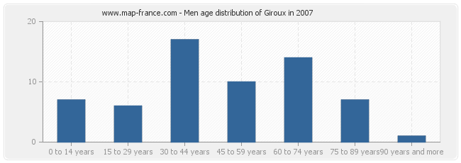 Men age distribution of Giroux in 2007
