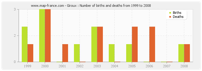Giroux : Number of births and deaths from 1999 to 2008