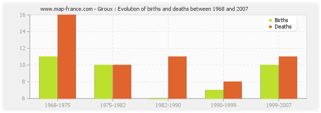 Giroux : Evolution of births and deaths between 1968 and 2007