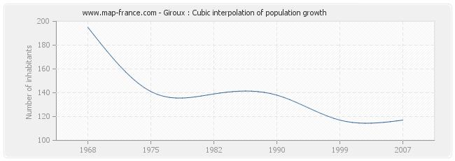 Giroux : Cubic interpolation of population growth