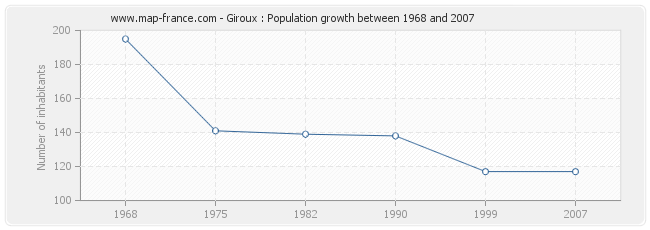 Population Giroux