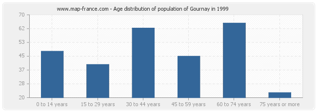 Age distribution of population of Gournay in 1999