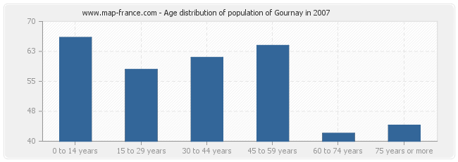 Age distribution of population of Gournay in 2007