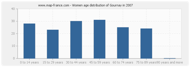 Women age distribution of Gournay in 2007