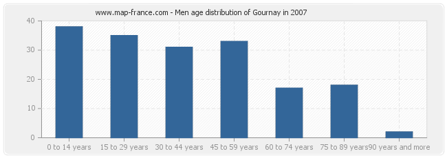 Men age distribution of Gournay in 2007