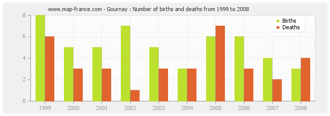 Gournay : Number of births and deaths from 1999 to 2008