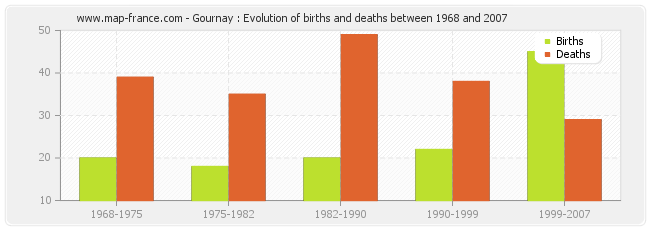 Gournay : Evolution of births and deaths between 1968 and 2007