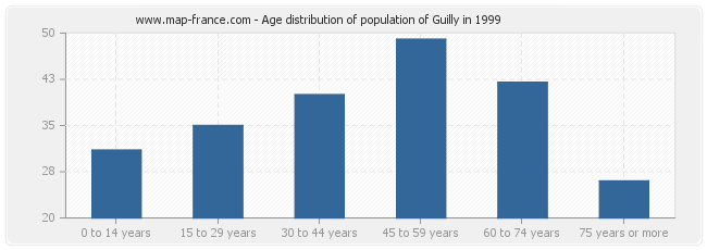 Age distribution of population of Guilly in 1999