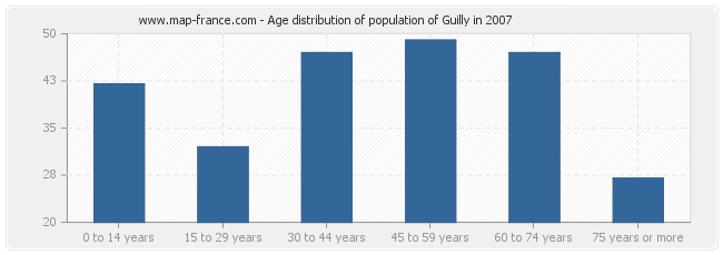 Age distribution of population of Guilly in 2007