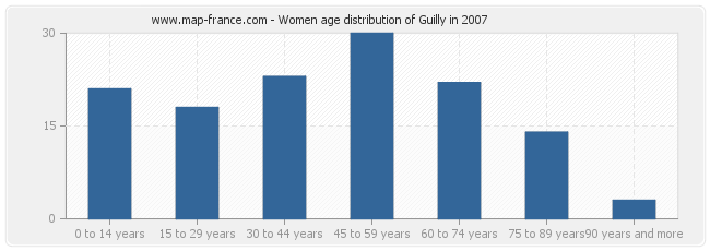 Women age distribution of Guilly in 2007