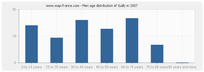 Men age distribution of Guilly in 2007