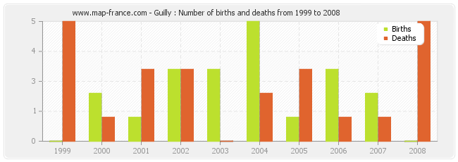 Guilly : Number of births and deaths from 1999 to 2008