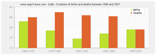 Guilly : Evolution of births and deaths between 1968 and 2007